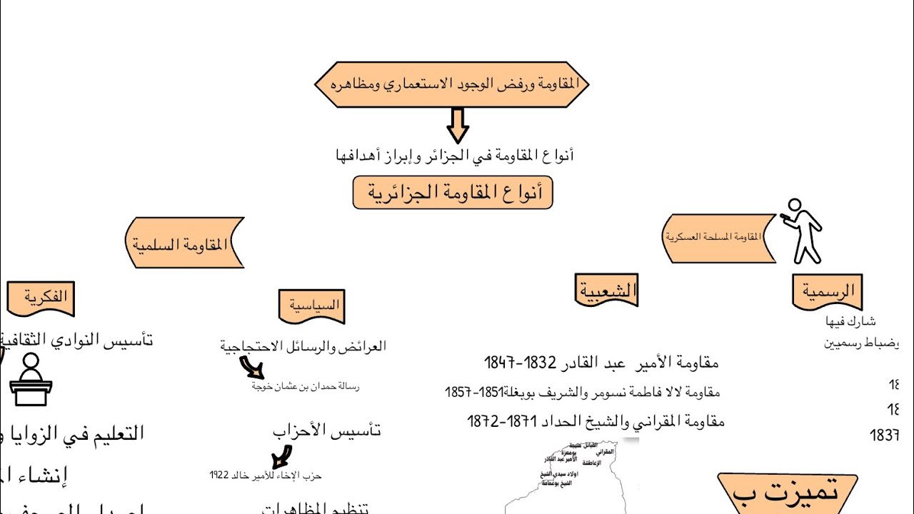 ￼ ‏المقاومة الوطنية ورفض الوجود الاستعماري سنة ثانية ثانوي